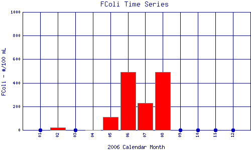 FColi Plot