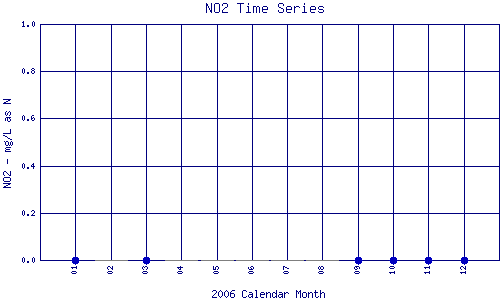 NO2 Plot