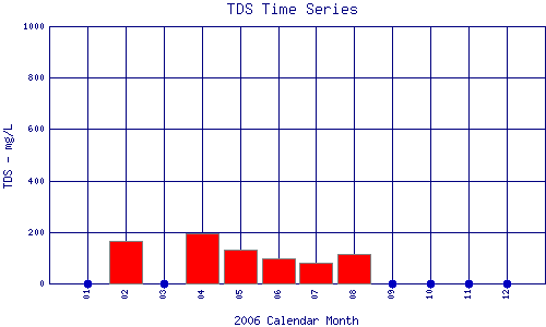 TDS Plot