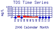 TDS Plot