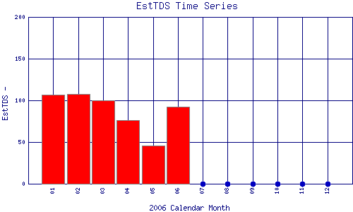 EstTDS Plot