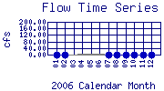 Flow Plot