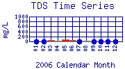 TDS Plot