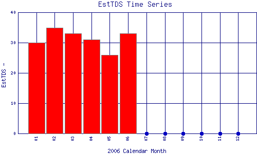 EstTDS Plot