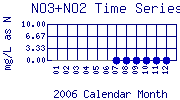 NO3+NO2 Plot