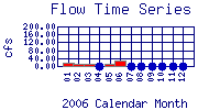 Flow Plot