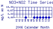 NO3+NO2 Plot
