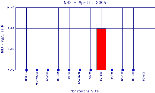 NH3 Plot