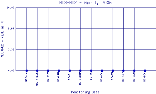 NO3+NO2 Plot