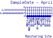 SampleDate Plot