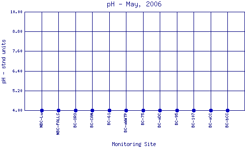 pH Plot