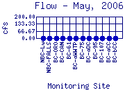Flow Plot