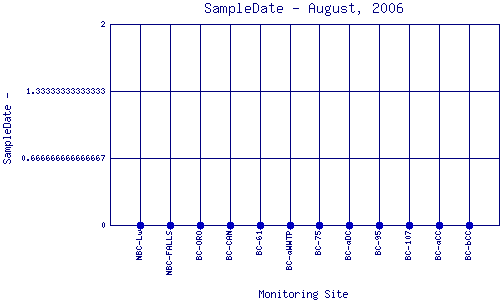 SampleDate Plot