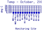Temp Plot