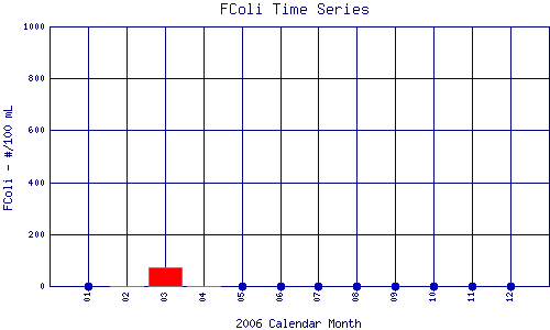 FColi Plot