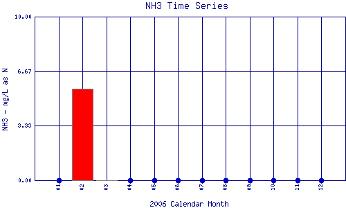 NH3 Plot