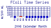 FColi Plot