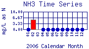 NH3 Plot