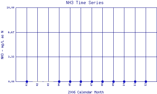 NH3 Plot