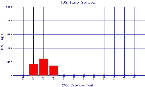 TDS Plot