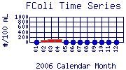 FColi Plot