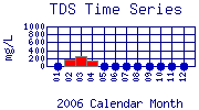 TDS Plot