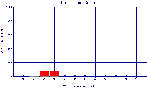 FColi Plot