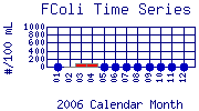 FColi Plot