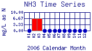 NH3 Plot