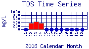 TDS Plot