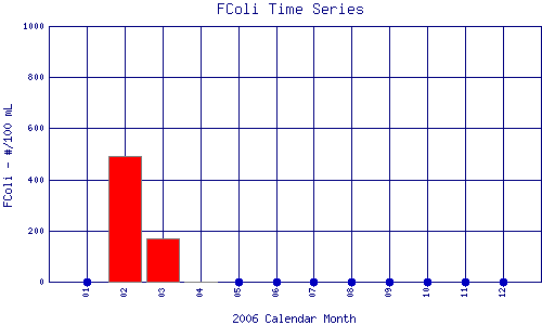 FColi Plot