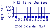 NH3 Plot