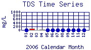 TDS Plot