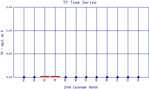 TP Plot