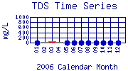 TDS Plot