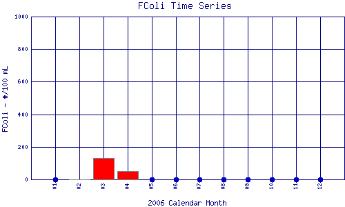 FColi Plot