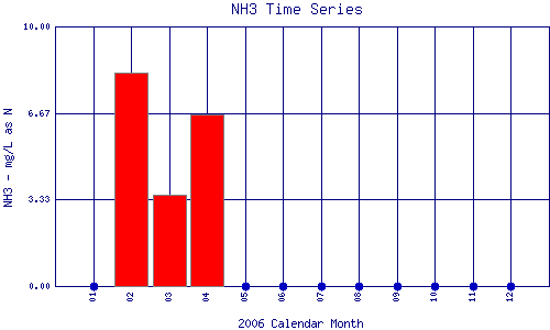 NH3 Plot