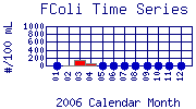 FColi Plot