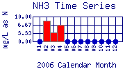 NH3 Plot
