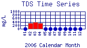 TDS Plot