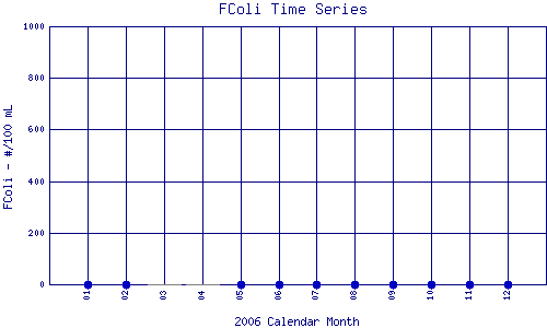 FColi Plot