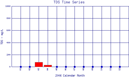 TDS Plot