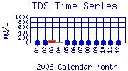 TDS Plot