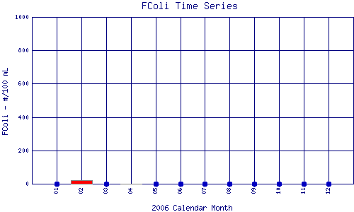 FColi Plot