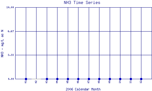 NH3 Plot