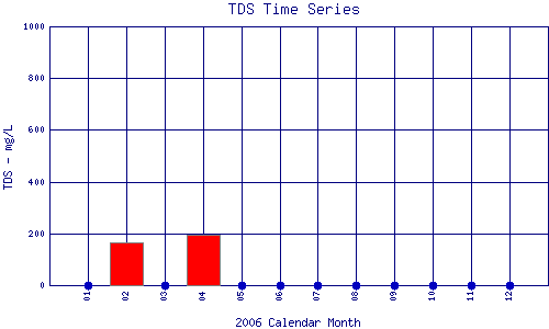 TDS Plot