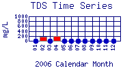 TDS Plot