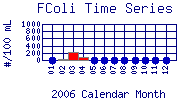 FColi Plot