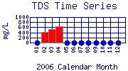 TDS Plot