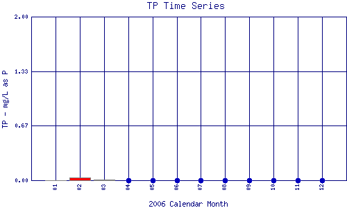 TP Plot